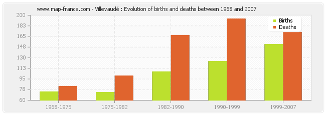 Villevaudé : Evolution of births and deaths between 1968 and 2007