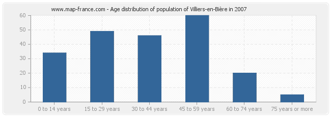 Age distribution of population of Villiers-en-Bière in 2007