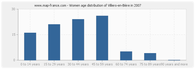 Women age distribution of Villiers-en-Bière in 2007