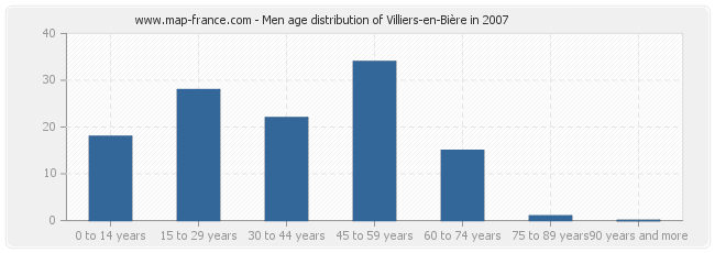 Men age distribution of Villiers-en-Bière in 2007