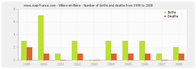 Villiers-en-Bière : Number of births and deaths from 1999 to 2008