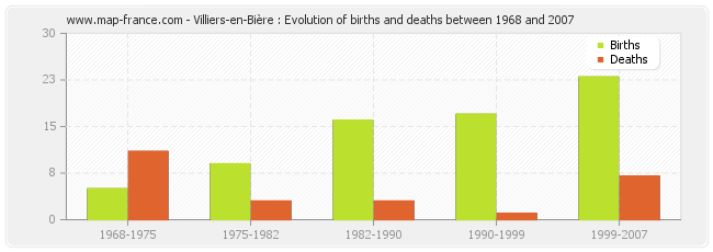 Villiers-en-Bière : Evolution of births and deaths between 1968 and 2007