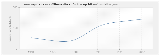 Villiers-en-Bière : Cubic interpolation of population growth