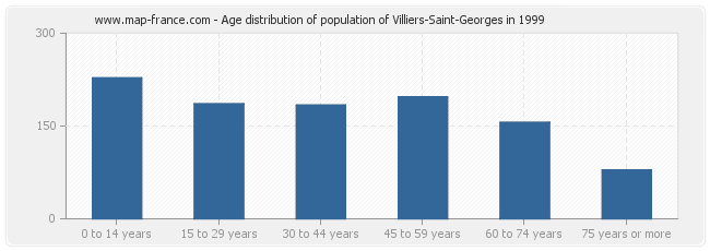 Age distribution of population of Villiers-Saint-Georges in 1999