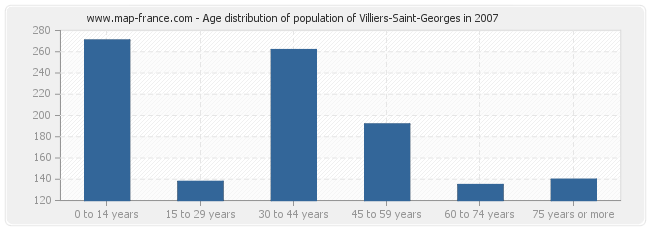 Age distribution of population of Villiers-Saint-Georges in 2007