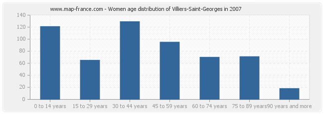 Women age distribution of Villiers-Saint-Georges in 2007