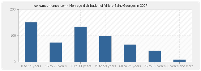 Men age distribution of Villiers-Saint-Georges in 2007