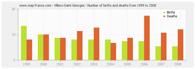 Villiers-Saint-Georges : Number of births and deaths from 1999 to 2008