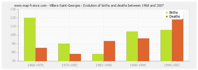 Villiers-Saint-Georges : Evolution of births and deaths between 1968 and 2007