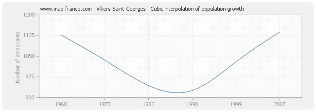 Villiers-Saint-Georges : Cubic interpolation of population growth