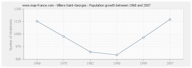 Population Villiers-Saint-Georges