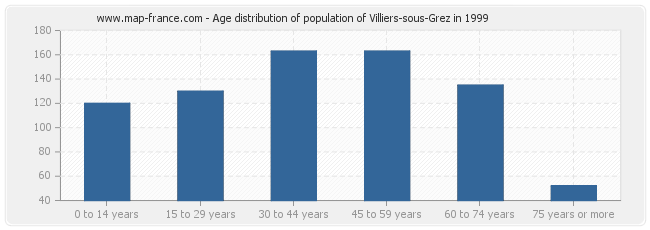 Age distribution of population of Villiers-sous-Grez in 1999