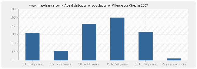 Age distribution of population of Villiers-sous-Grez in 2007