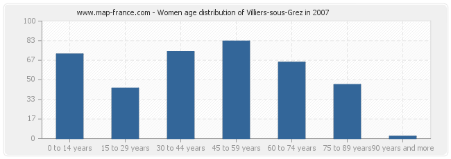 Women age distribution of Villiers-sous-Grez in 2007