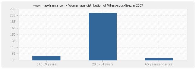 Women age distribution of Villiers-sous-Grez in 2007