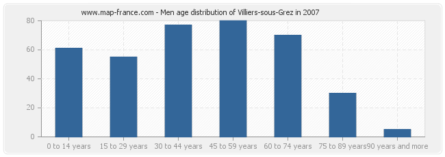 Men age distribution of Villiers-sous-Grez in 2007