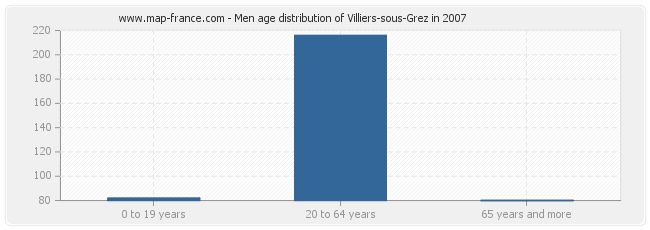 Men age distribution of Villiers-sous-Grez in 2007