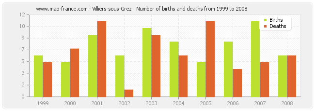 Villiers-sous-Grez : Number of births and deaths from 1999 to 2008