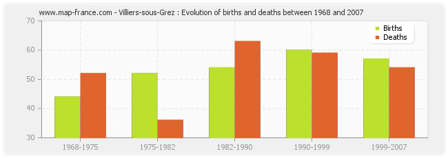 Villiers-sous-Grez : Evolution of births and deaths between 1968 and 2007