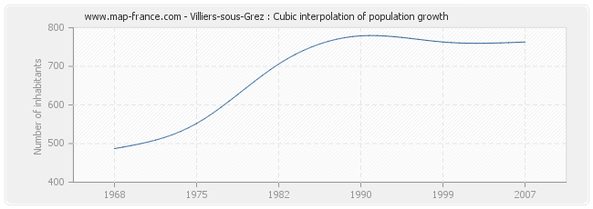 Villiers-sous-Grez : Cubic interpolation of population growth