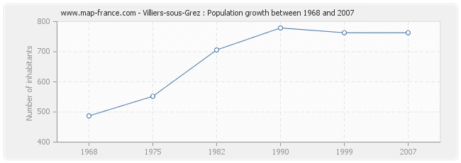 Population Villiers-sous-Grez