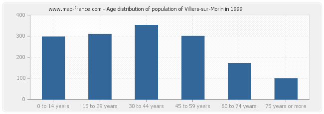Age distribution of population of Villiers-sur-Morin in 1999