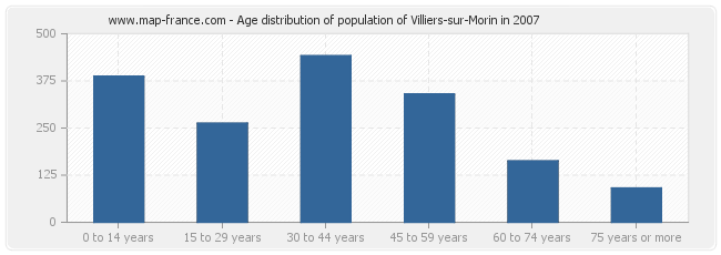 Age distribution of population of Villiers-sur-Morin in 2007