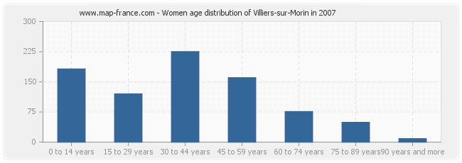 Women age distribution of Villiers-sur-Morin in 2007