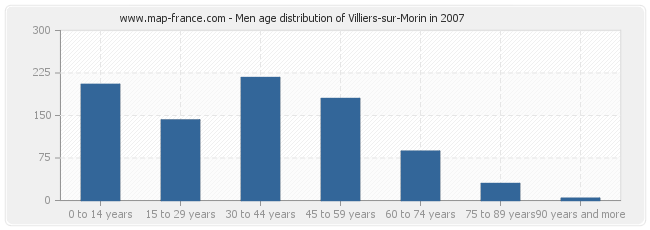 Men age distribution of Villiers-sur-Morin in 2007