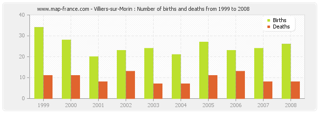 Villiers-sur-Morin : Number of births and deaths from 1999 to 2008