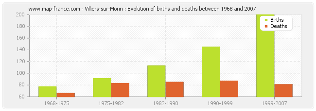 Villiers-sur-Morin : Evolution of births and deaths between 1968 and 2007