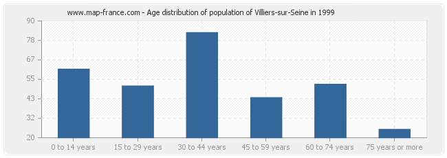Age distribution of population of Villiers-sur-Seine in 1999