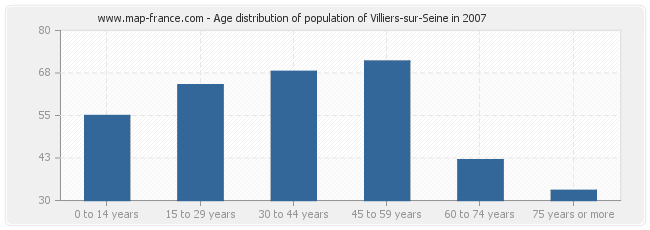 Age distribution of population of Villiers-sur-Seine in 2007