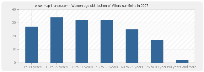 Women age distribution of Villiers-sur-Seine in 2007