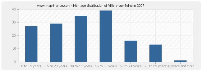 Men age distribution of Villiers-sur-Seine in 2007