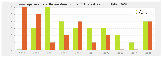 Villiers-sur-Seine : Number of births and deaths from 1999 to 2008