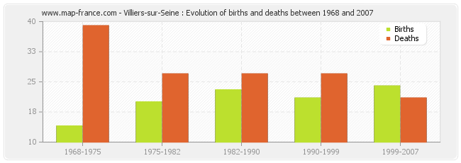 Villiers-sur-Seine : Evolution of births and deaths between 1968 and 2007