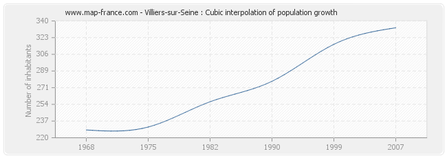 Villiers-sur-Seine : Cubic interpolation of population growth
