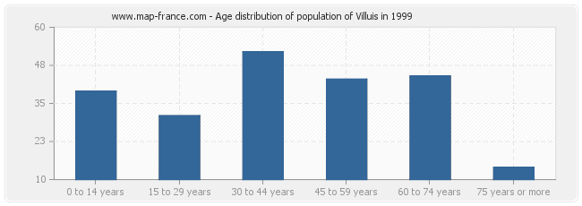 Age distribution of population of Villuis in 1999