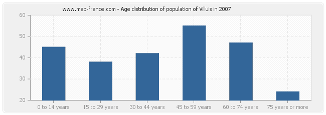 Age distribution of population of Villuis in 2007