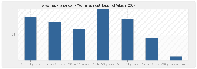 Women age distribution of Villuis in 2007