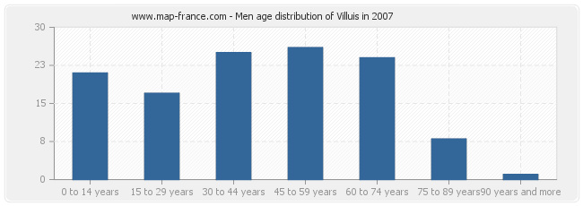 Men age distribution of Villuis in 2007