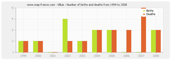 Villuis : Number of births and deaths from 1999 to 2008