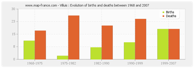Villuis : Evolution of births and deaths between 1968 and 2007