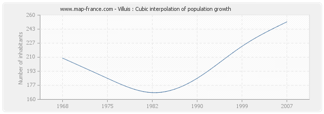 Villuis : Cubic interpolation of population growth