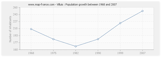 Population Villuis