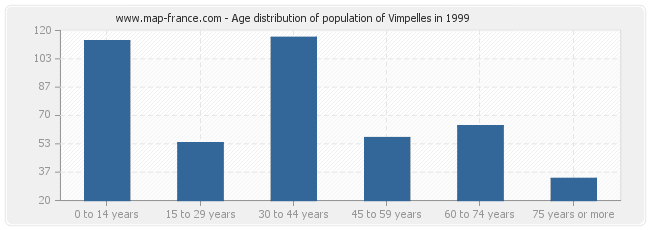 Age distribution of population of Vimpelles in 1999