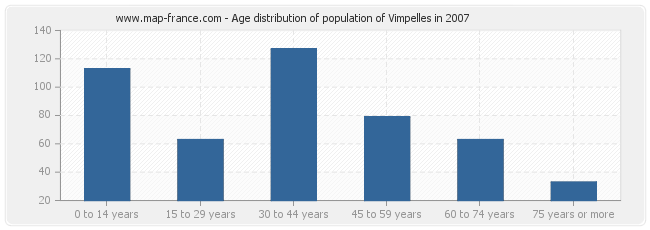 Age distribution of population of Vimpelles in 2007