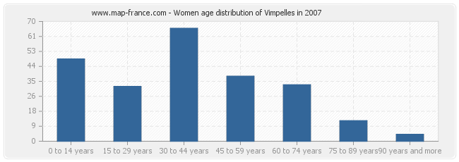 Women age distribution of Vimpelles in 2007
