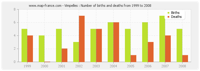 Vimpelles : Number of births and deaths from 1999 to 2008
